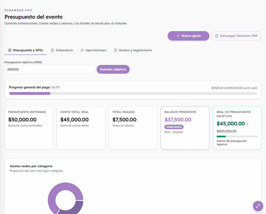 Panel de presupuesto con KPIs, objetivo, progreso de pagos y gráfica por categoría